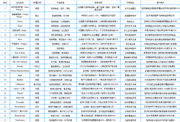 2025年全球宠物经济行业最具发展潜力企业排名