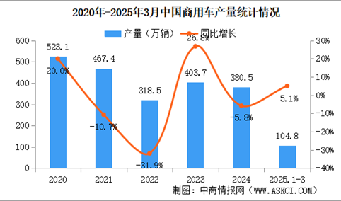 2025年3月中国商用车产销情况：货车销量同比增长41.3%（图）