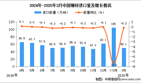2025年3月中国钢材进口数据统计分析：进口量同比下降0.2%