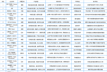 2025年全球变压器行业最具发展潜力企业排名