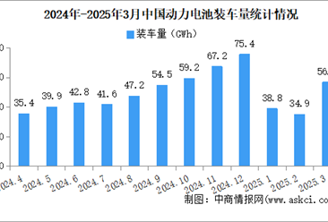 2025年3月中国动力电池装车量情况：磷酸铁锂电池装车量同比增长93.6%（图）