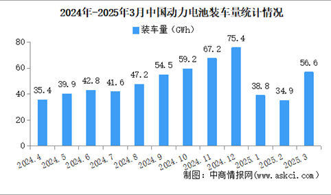 2025年3月中国动力电池装车量情况：磷酸铁锂电池装车量同比增长93.6%（图）
