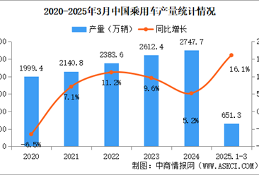 2025年3月中国乘用车产销情况：国内销量同比增长13.5%（图）
