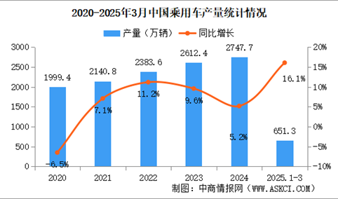 2025年3月中国乘用车产销情况：国内销量同比增长13.5%（图）