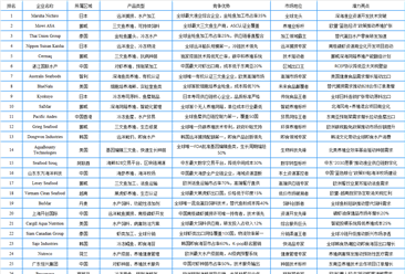 2025年全球海洋漁業(yè)行業(yè)最具發(fā)展?jié)摿ζ髽I(yè)排名