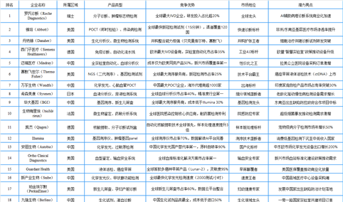 2025年全球体外诊断行业最具发展潜力企业排名