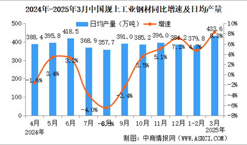 2025年3月中国规上工业增加值增长7.7% 制造业增长7.9%（图）