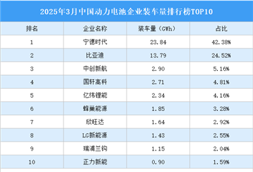 2025年3月中国动力电池企业装车量排行榜TOP10（附榜单）