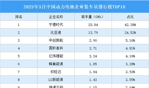 2025年3月中国动力电池企业装车量排行榜TOP10（附榜单）