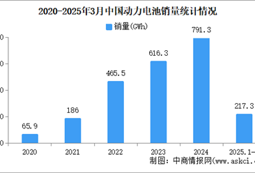 2025年3月中国动力电池产销情况：销量同比增长46.9%（图）