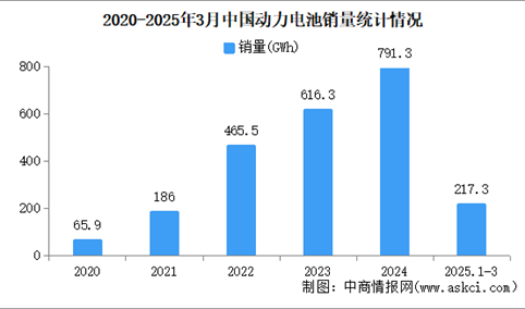 2025年3月中国动力电池产销情况：销量同比增长46.9%（图）