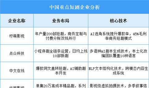 2025年中国短剧重点企业业务布局预测分析（图）