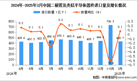 2025年3月中国二极管及类似半导体器件进口数据统计分析：进口量同比增长0.1%