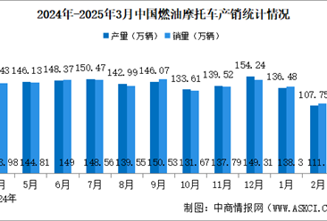 2025年1-3月中国燃油摩托车产销情况：销量同比增长16.85%（图）