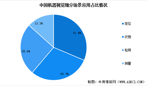 2025年中国机器视觉市场规模预测及应用市场占比分析（图）