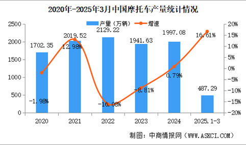 2025年3月中国摩托车产销量情况：销量同比增长14.86%（图）