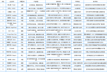 2025年全球环保设备行业最具发展潜力企业排名