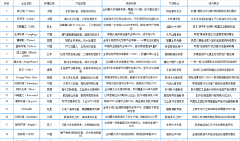 2025年全球环保设备行业最具发展潜力企业排名