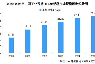 2025年中国工业视觉CMOS图像传感器市场规模及重点企业布局分析（图）