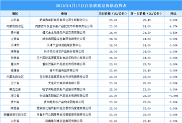 2025年4月18日全國(guó)各地最新白條豬價(jià)格行情走勢(shì)分析