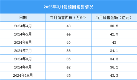 2025年3月碧桂园销售简报：销售金额约32.1亿元（附图表）