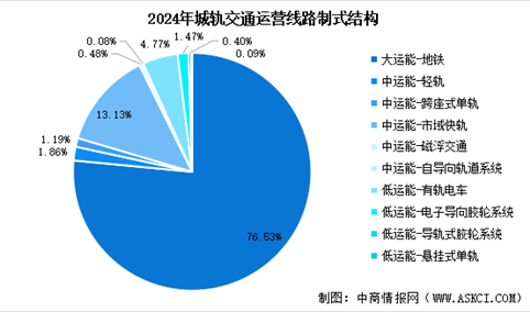2025年中国城市轨道交通运营线路总里程预测及运营线路制式结构分析（图）