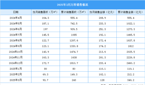 2025年3月万科销售简报：销售金额约128.0亿元（附图表）