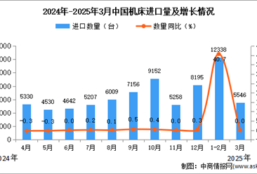 2025年3月中国机床进口数据统计分析：进口量5546台
