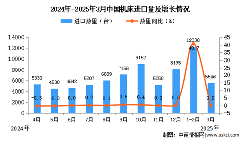 2025年3月中国机床进口数据统计分析：进口量5546台