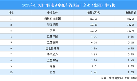 2025年1-3月中国电动摩托车销量前十企业（集团）排行榜（附榜单）