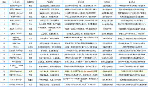 2025年全球机器视觉行业最具发展潜力企业排名