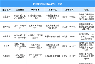 2025年中国种业市场规模预测及重点企业布局分析（图）