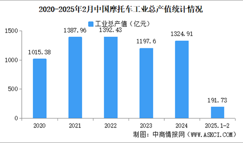 2025年1-2月中国摩托车企业经营情况：营业收入同比提高20.14%（图）