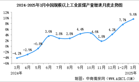 2025年3月中国能源生产情况：规模以上工业原煤、原油、天然气、电力生产增速加快（图）