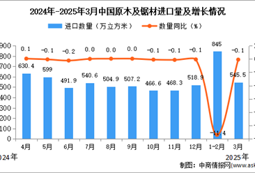 2025年3月中國原木及鋸材進口數(shù)據(jù)統(tǒng)計分析：進口量545.5萬立方米
