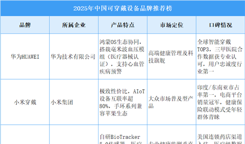 2025年中国可穿戴设备品牌推荐榜（图）