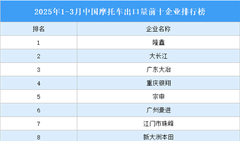 2025年1-3月中国摩托车出口量前十企业排行榜（附榜单）