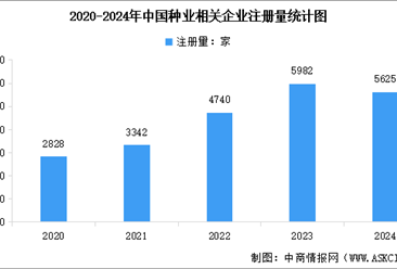 2025年中国种业市场规模预测及相关企业注册量分析（图）