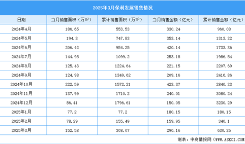 2025年3月保利发展销售简报：销售金额约290.16亿元（附图表）
