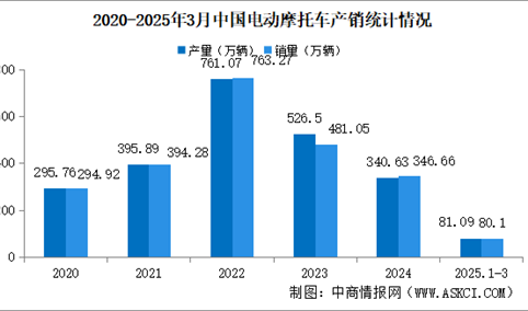 2025年1-3月中国电动摩托车产销情况：销量同比增长18.31%（图）