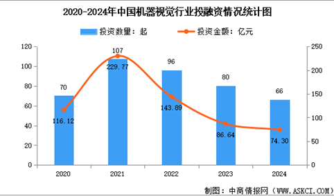 2025年中国机器视觉市场规模预测及行业投融资情况分析（图）