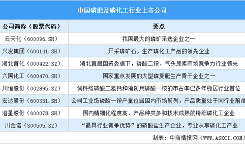 2025中国磷肥及磷化工行业上市公司全方位对比分析（企业分布、经营情况、业务布局等）