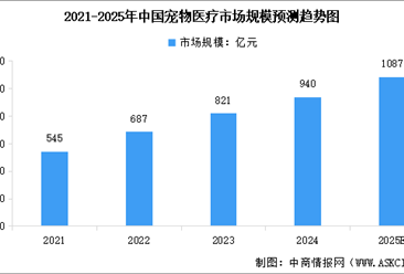 2025年中国宠物医疗市场现状预测及重点企业分析（图）