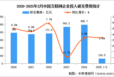 2025年1-2月中国互联网业务收入及研发经费分析：研发经费投入保持平稳增长（图）