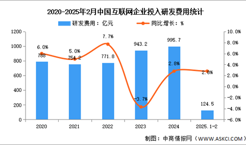 2025年1-2月中国互联网业务收入及研发经费分析：研发经费投入保持平稳增长（图）