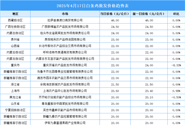 2025年4月18日全國(guó)各地最新白條雞價(jià)格行情走勢(shì)分析