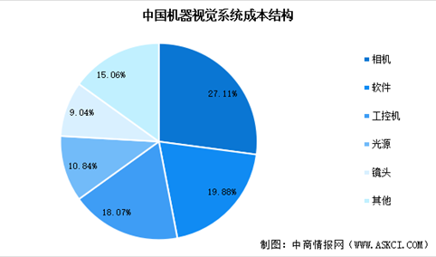 2025年中国机器视觉成本构成及市场规模预测分析（图）