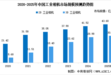 2025年中国工业相机市场规模预测及行业竞争格局分析（图）