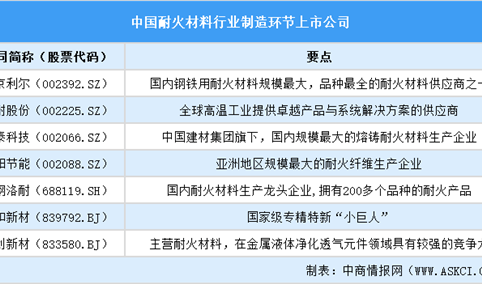 2025中国耐火材料行业上市公司全方位对比分析（企业分布、经营情况、业务布局等）