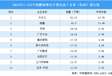 2025年1-3月中国燃油摩托车销量前十企业（集团）排行榜（附榜单）